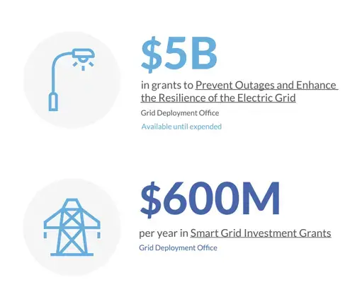 Take Advantage Of The Grid Resilience And Innovation Partnerships (GRIP ...